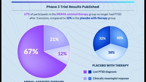 Psychedelics in Mental Health – The resurgence of research on psilocybin, MDMA, and ketamine for depression, PTSD, and addiction.